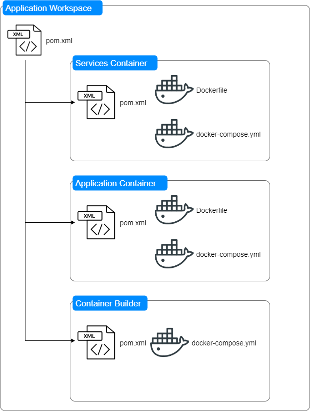 Image depicts Apache Maven projects structure with the separate module for container operations.